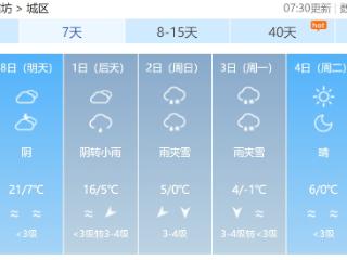 2月尾声潍坊最高气温直冲20℃！