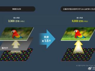 三星下一代手机OLED面板来了：同功耗亮度提升1.5倍