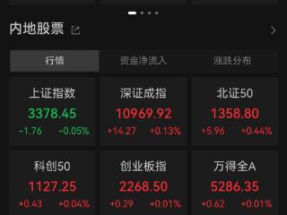 沪指低开0.05%，江苏吴中跌停