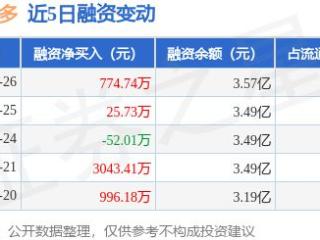 妙可蓝多：2月26日融资买入3595.58万元，融资融券余额3.57亿元