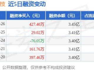 同济科技：2月26日融资买入1621.11万元，融资融券余额3.45亿元