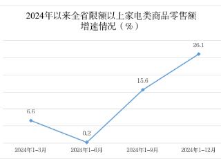 扩内需促消费！全省家电类商品零售增幅明显提升