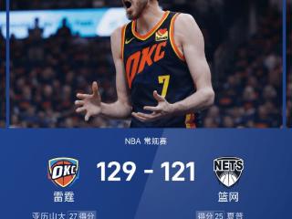 NBA战报：切特22+17，雷霆末节净胜14分以129-121逆转篮网