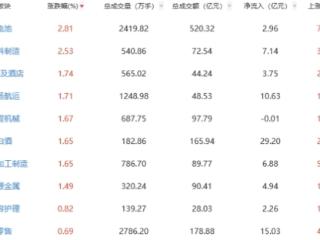 午评：两市调整沪指跌0.41% 电池板块逆势走强