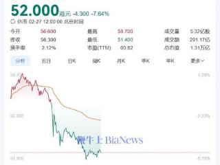 小米集团股价冲高回落，大跌近8%