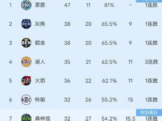 NBA：快船122-117止连败，火箭回暖，湖人迎魔鬼赛程！