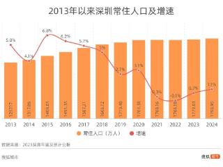 1800万又创新高 深圳人口上限何在？