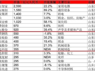 潍坊两家企业上榜2024胡润中国500强，豪迈科技系首次登榜