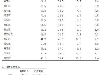 2024上海户籍人口总和生育率0.72