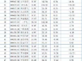 重庆A股35家上涨 紫建电子、重庆百货、中设咨询列前三