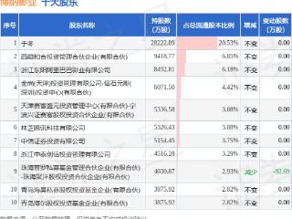 2月27日博纳影业发布公告，股东减持1142.8万股