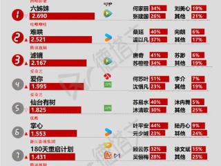 《仙台有树》新意受肯定，陈星旭《轧戏》开机《一场突如其来的爱情》杀青|剧日报