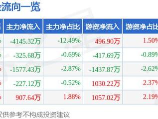 北自科技（603082）2月27日主力资金净卖出4145.32万元