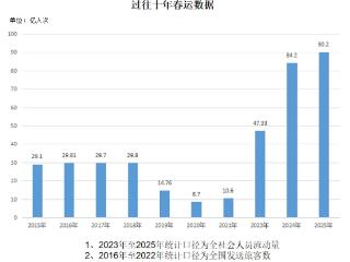 2025年春运创历史新高 高铁、自驾、入境热潮共绘“流动中国”