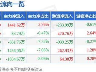 欧圣电气（301187）2月27日主力资金净买入1441.62万元