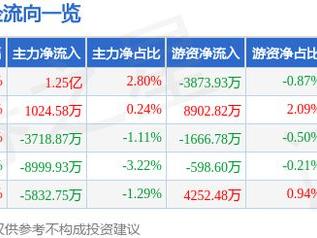 汉威科技（300007）2月27日主力资金净买入1.25亿元