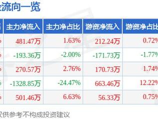 南王科技（301355）2月27日主力资金净买入481.47万元