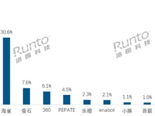 宠物摄像头火了：销量暴涨超100% 小米第一