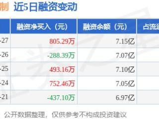 航发控制：2月27日融资买入2305.09万元，融资融券余额7.17亿元