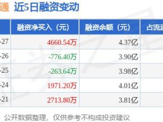 慧博云通：2月27日融券净卖出7400股，连续3日累计净卖出1.15万股