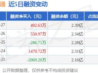 世纪恒通：2月27日融资买入4678.07万元，融资融券余额2.39亿元