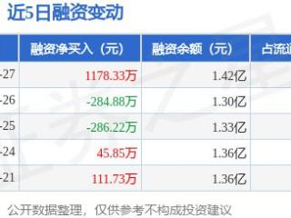 挖金客：2月27日融资买入5963.3万元，融资融券余额1.42亿元