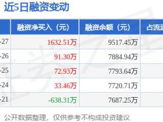 德尔玛：2月27日融资净买入1632.51万元，连续3日累计净买入1796.74万元