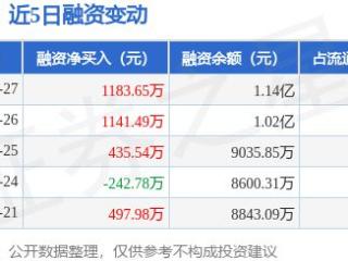 鑫宏业：2月27日融资净买入1183.65万元，连续3日累计净买入2760.68万元