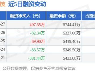 凌玮科技：2月27日融资买入645.19万元，融资融券余额5744.41万元