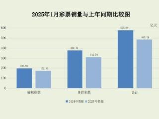 财政部：1月份全国共销售彩票485.19亿元