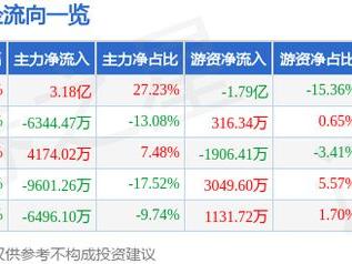 2月28日实达集团涨停分析：创投，智慧城市，物联网概念热股