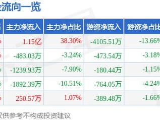 2月28日岩石股份涨停分析：白酒概念热股