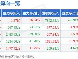 2月28日苏常柴Ａ涨停分析：江苏国企改革，大农业，国企改革概念热股