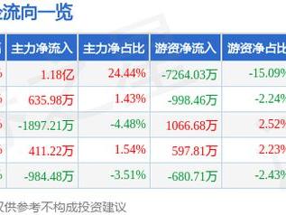 2月28日襄阳轴承涨停分析：混改，新能源汽车，汽车零部件概念热股