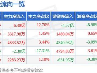 2月28日有研新材涨停分析：固态电池，央企改革，国企改革概念热股