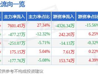 2月28日潜能恒信涨停分析：可燃冰，油服，油气改革概念热股