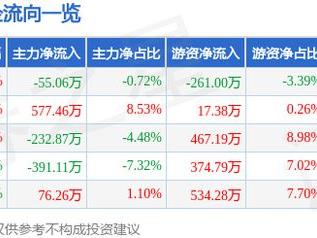 重庆银行（601963）2月28日主力资金净卖出55.06万元