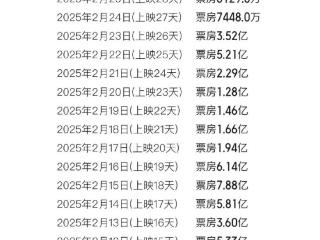 《哪吒2》连续30天登顶单日票房榜