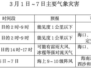 未来一周海南气温先升后降 局地可能出现暴雨天气