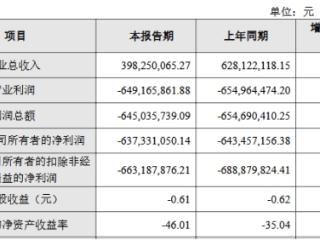 云从科技跌15.94% 2022年上市募17亿连亏6年