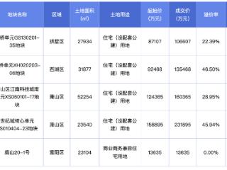 杭州今年第三批次土拍最高溢价率超46%，2月土拍共收金约179.5亿元