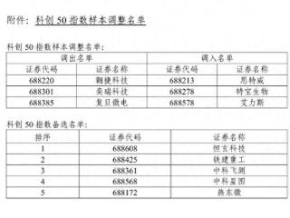 上交所、中证指数公司：科创50指数更换3只样本，3月14日收市后生效