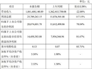 凯大催化2024年业绩快报：归母净利润约2067万元，同比增长78.04%