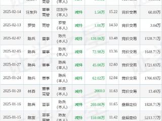 天源迪科：2月27日高管汪东升减持股份合计1.5万股