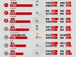 《六姊妹》圆满收官，《仁心俱乐部》定档|剧日报