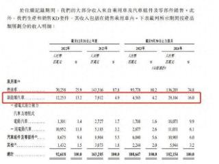 奇瑞汽车冲击港股IPO，连续两年营收增长超千亿