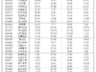 “大众30指数”2月份上涨近12%