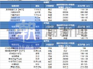 杭州“金三银四”小阳春启动，众多红盘将在3月首开