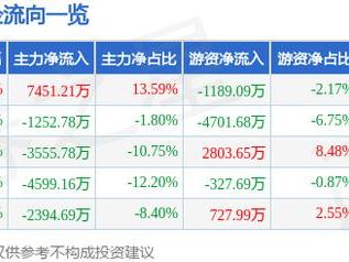 春风动力（603129）2月28日主力资金净买入7451.21万元