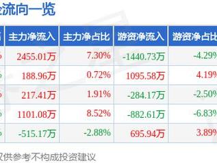 海油发展（600968）2月28日主力资金净买入2455.01万元